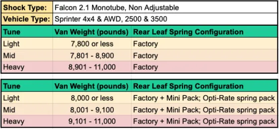 STAGE 5 SYSTEM, 2" LIFT - SPRINTER 4X4 (2015-2018 2500 ONLY) by VAN COMPASS